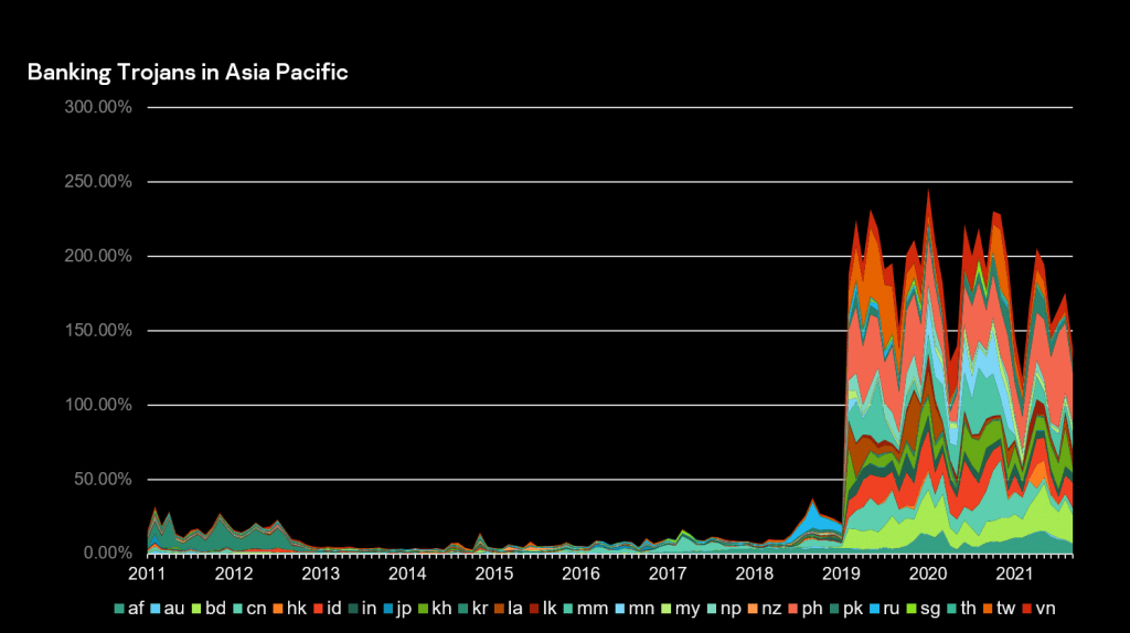 banking trojans in Asia Pacific