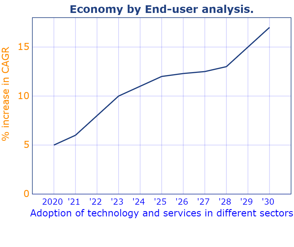 trends and forecasts