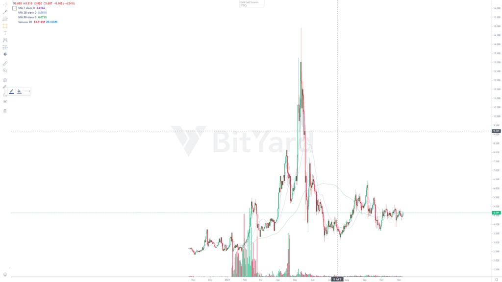 Top 10 Cheap And Potential Crypto To Invest In 2021 7 EOS
