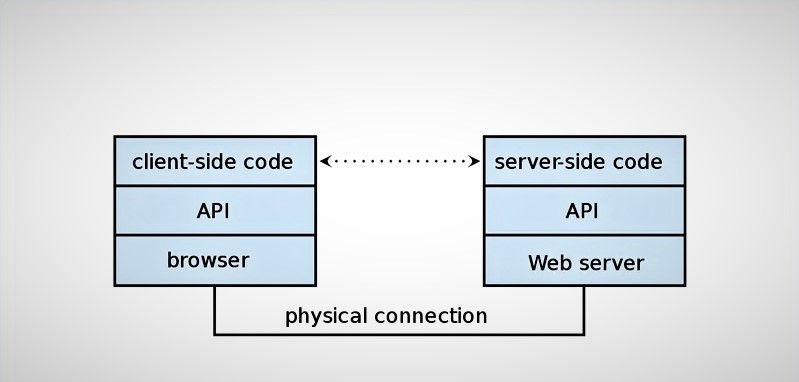 Growing Tech Industries Are Using Javascript In 2022 2 simplicity