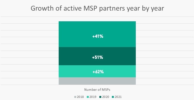 Kaspersky celebrates fourfold growth in MSP sales since 2019 1 MSP partners