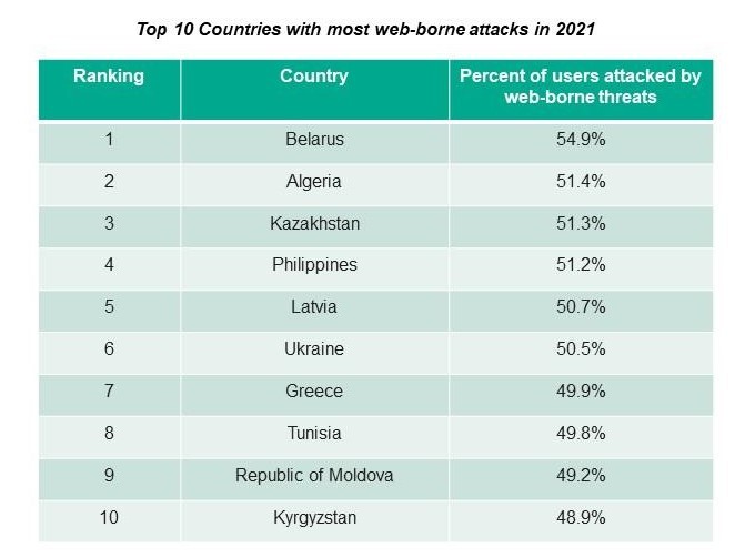 PH climbs 2 notches, places 4th in Kaspersky’s 2021 global ranking of countries most targeted by web threats 1 kaspersky web attacks