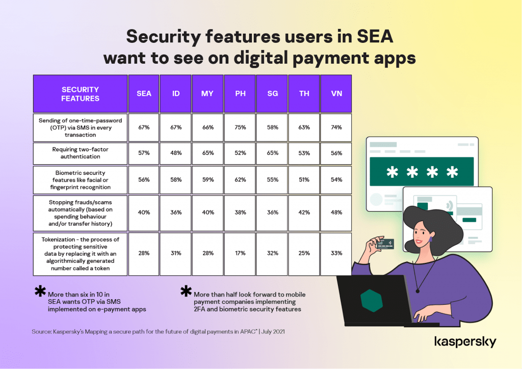 More than 3 in 5 in SEA want OTP via SMS in every e-payment transaction 1 e-payment transaction