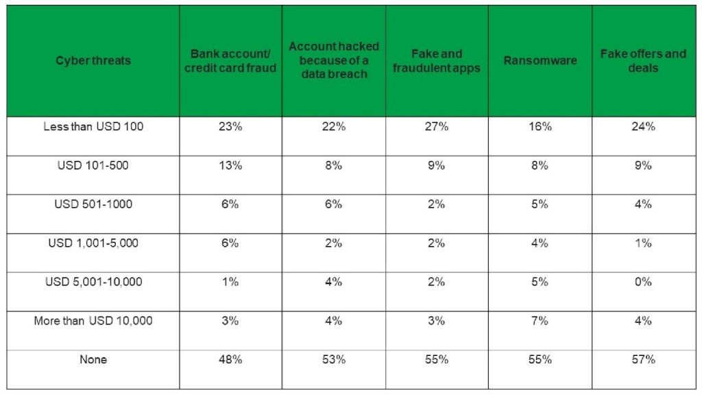 Nearly 3 in 4 in SEA encountered at least one cyberthreat against digital payment methods, Kaspersky reveals 2 cyber-incident involving digital payments