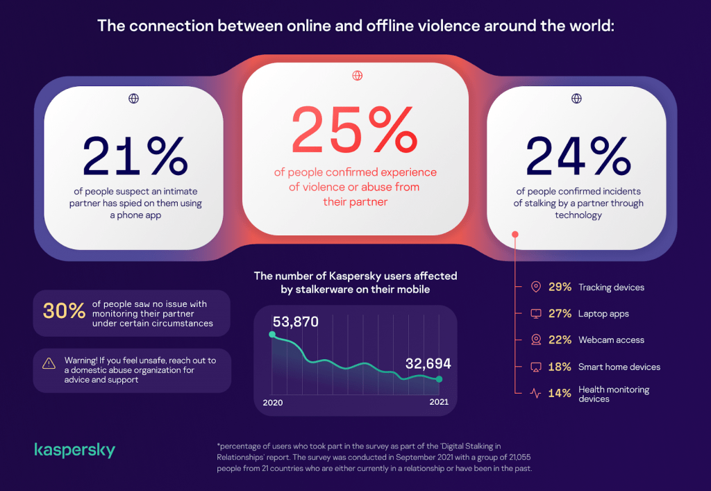 New Kaspersky Stalkerware Report Confirms the Link Between Online and Offline Violence 2 kaspersky