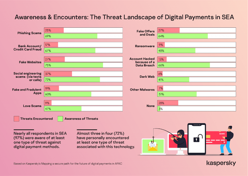 Nearly 3 in 4 in SEA encountered at least one cyberthreat against digital payment methods, Kaspersky reveals 1 awareness and encounters