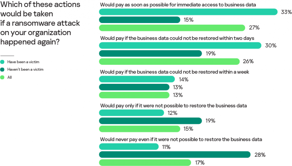 Nine-in-ten organizations already attacked by ransomware would pay ransom if targeted again 2 ransomware attack