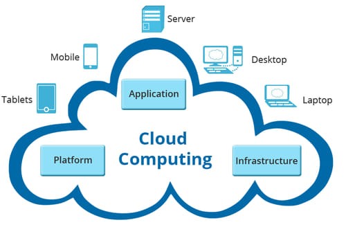 Why Investors are flocking to new MSP’s and how they’re benefited? 1 cloud computing