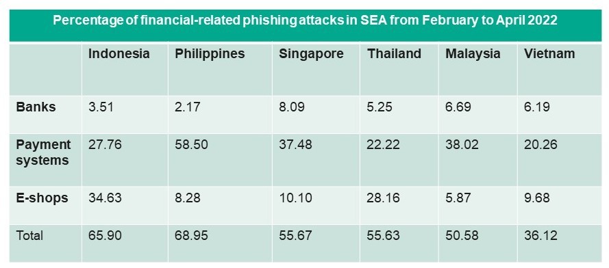 Kaspersky: Every 7 in 10 phishing attempts in PH are finance-related 1 phishing attempts