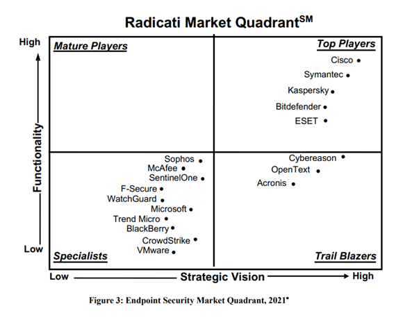 radicati market quadrant