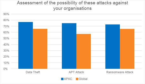 <strong>Majority of business execs in SEA anticipate data theft, APT, and ransomware attacks </strong> 2 Assessment ransomware attacks