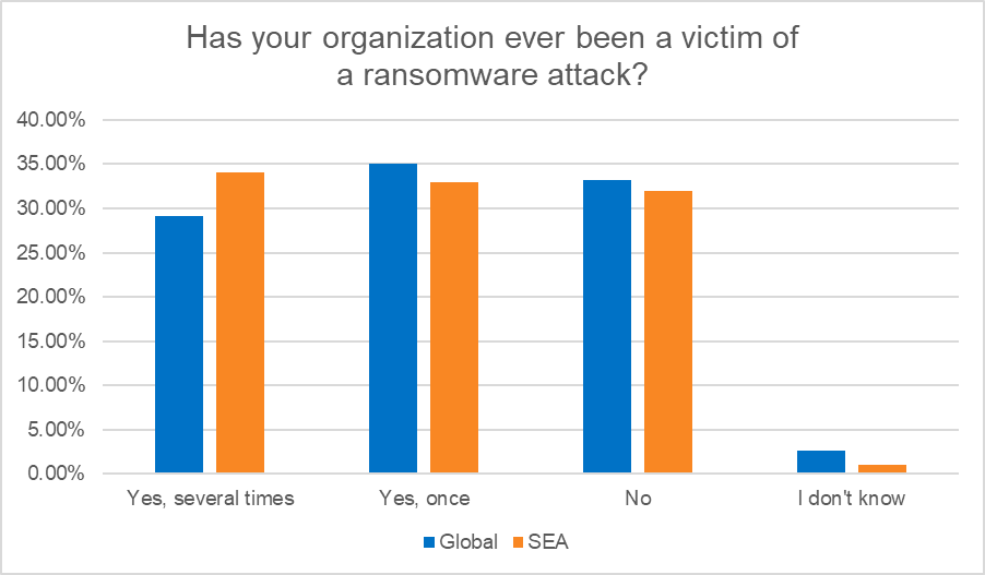 Every two in three businesses in SEA are ransomware victims, Kaspersky study finds 2 kaspersky finds