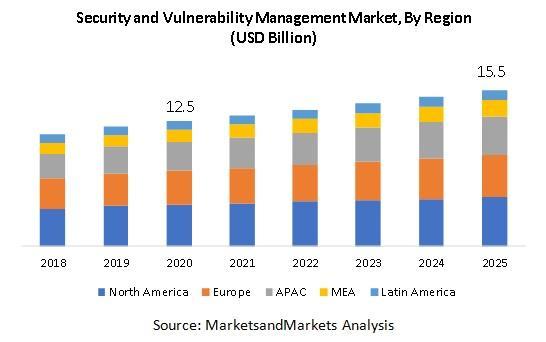 security and vulnerability