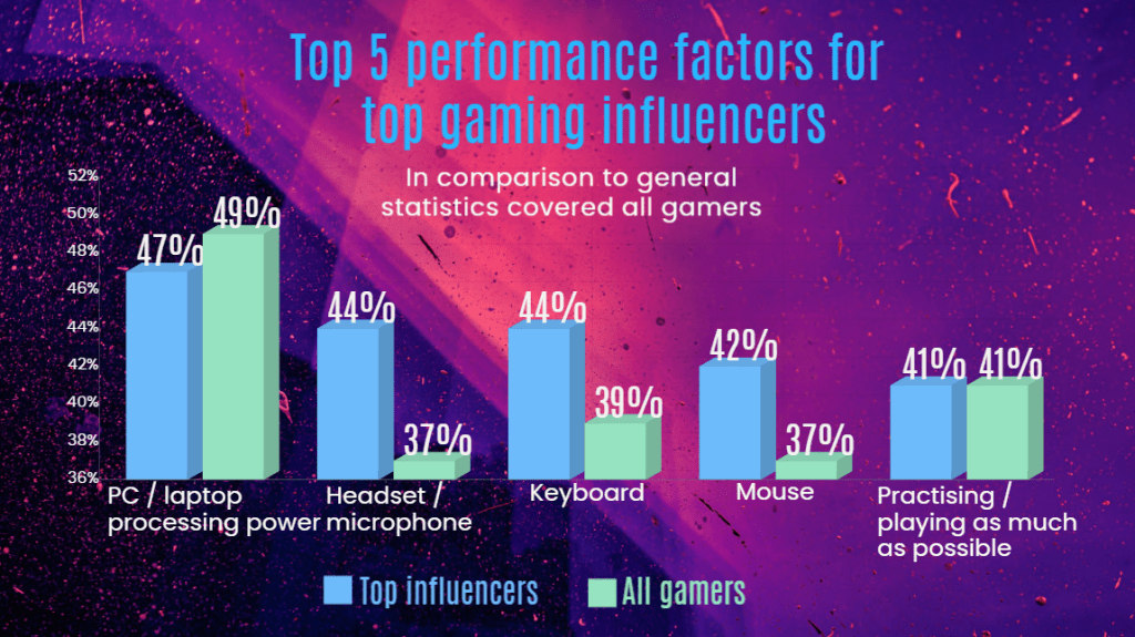 performance factors for top gaming influencers