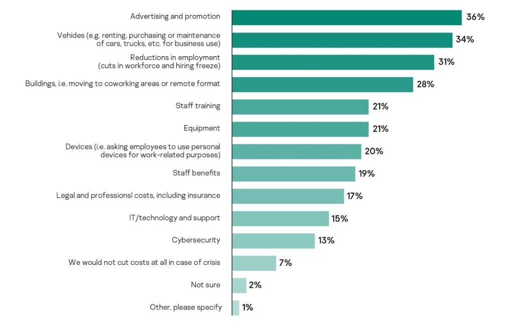 SMBs business leaders cut costs