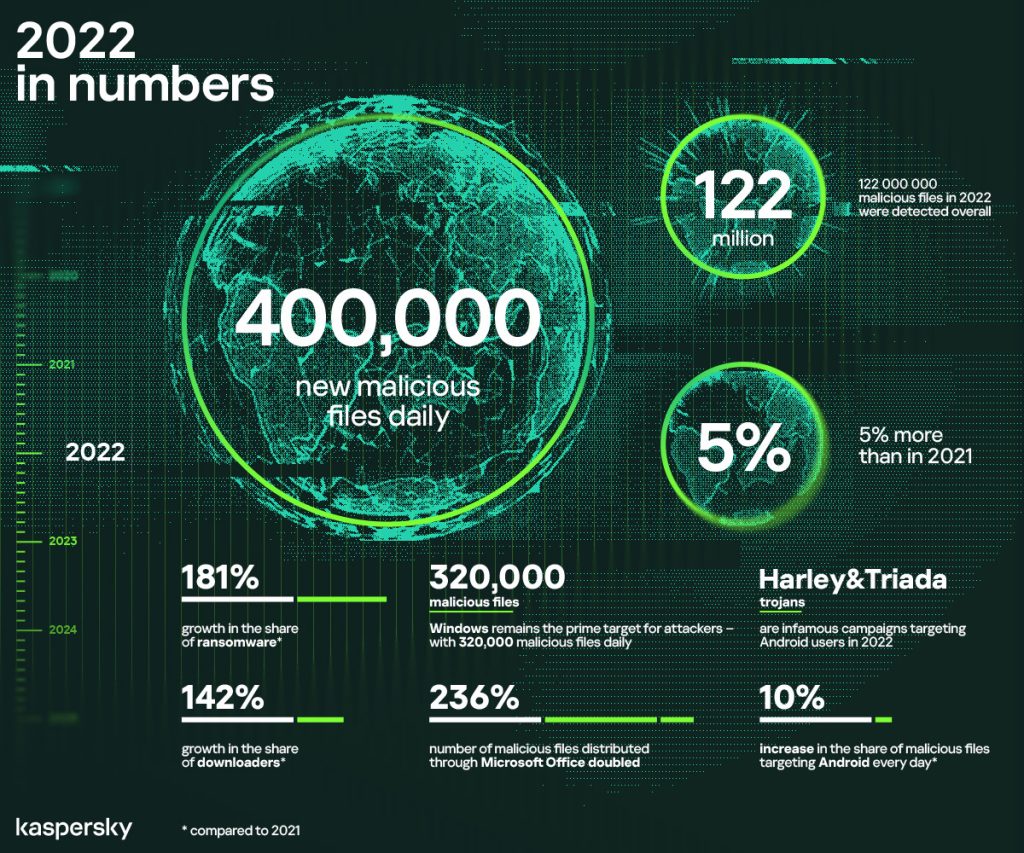 Cybercriminals attack users with 400,000 new malicious files daily – that is 5% more than in 2021 1 cybecriminals attack