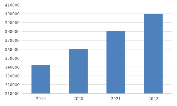 Cybercriminals attack users with 400,000 new malicious files daily – that is 5% more than in 2021 2 malicious files