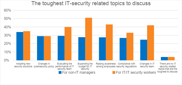 Adopting new solutions is the toughest topic for C-level in SEA to discuss with IT colleagues 2 It security 1