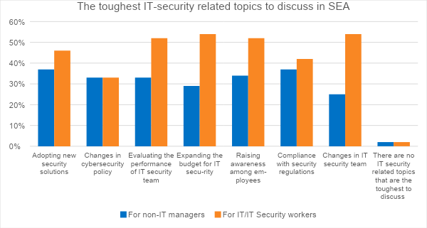 Adopting new solutions is the toughest topic for C-level in SEA to discuss with IT colleagues 3 IT security 2