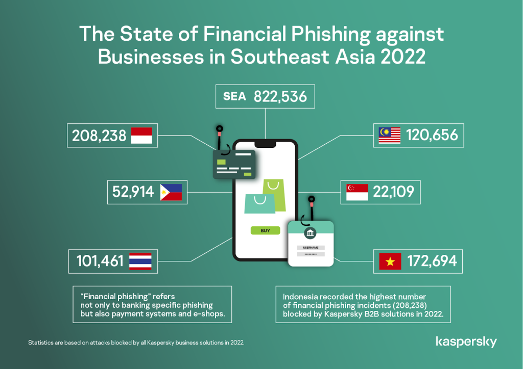 Kaspersky blocks close to 1M financial phishing attacks eyeing SEA businesses last year 1 financial phishing