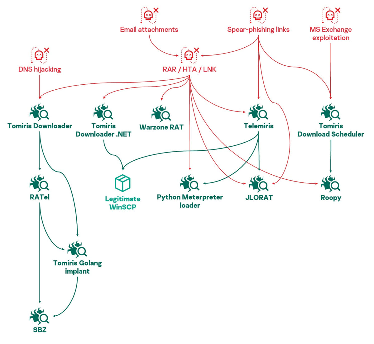 Kaspersky investigates Tomiris APT group targeting government entities in CIS 1 tomiris