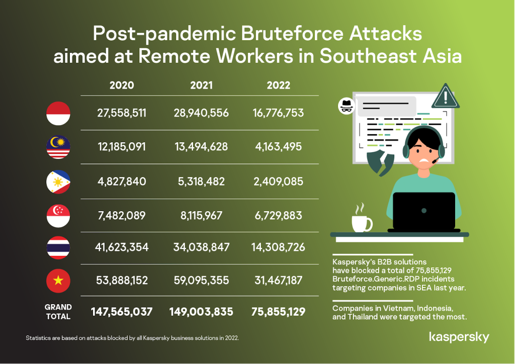 Remote desktop attacks drop in SEA post-pandemic 1 post-pandemic bruteforce attacks
