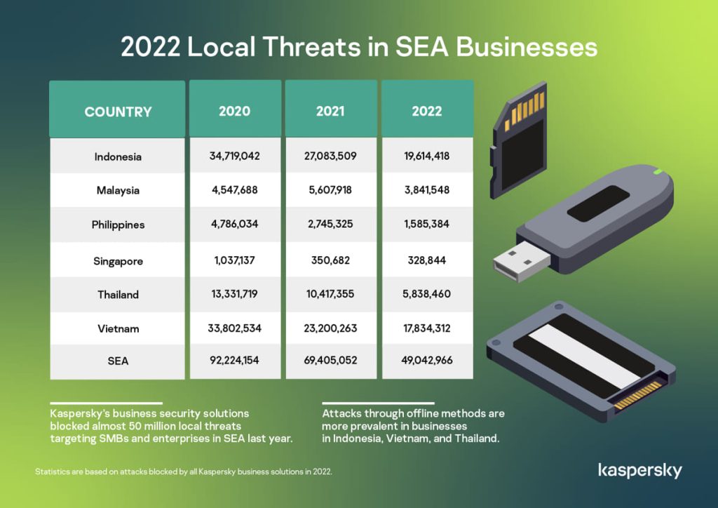 Kaspersky thwarts almost 50M local incidents