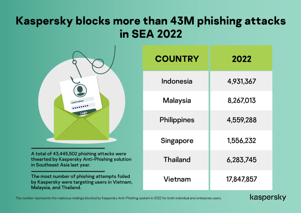 Philippines 5th in SEA with most phishing incidents in 2022 1