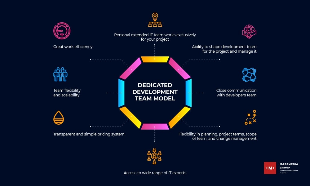 dedicated development model