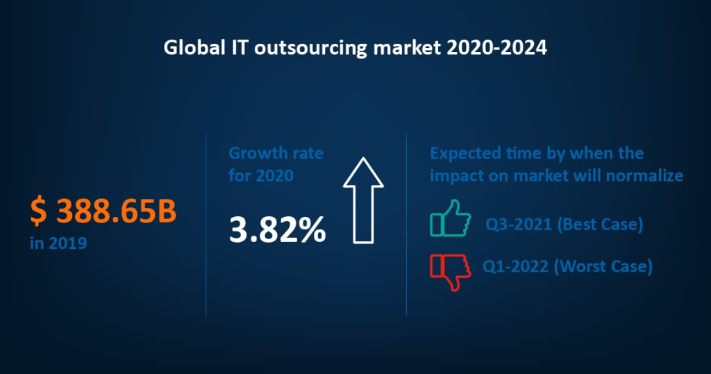 Global IT outsourcing market