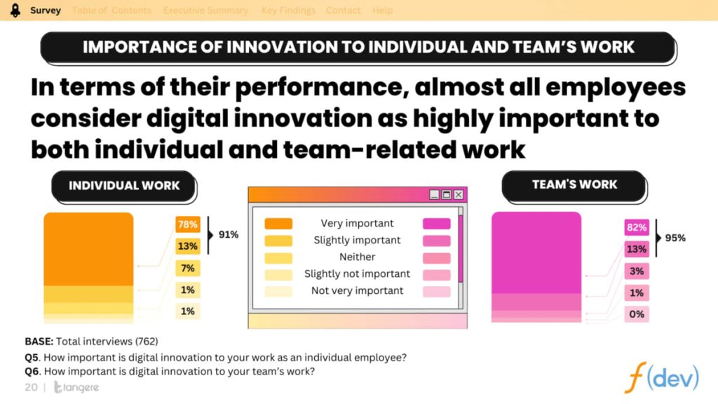importance of innovation to individual and team's work