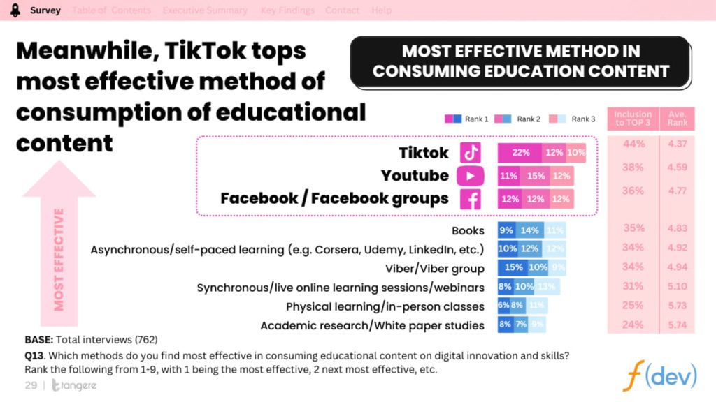 most effective method in consuming education content