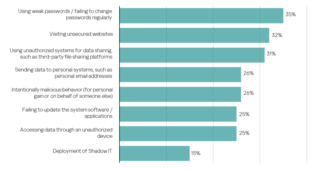 Information security violations by staff do as much harm as hacking in APAC, Kaspersky global study shows 2
Results of Kaspersky study for Asia Pacific