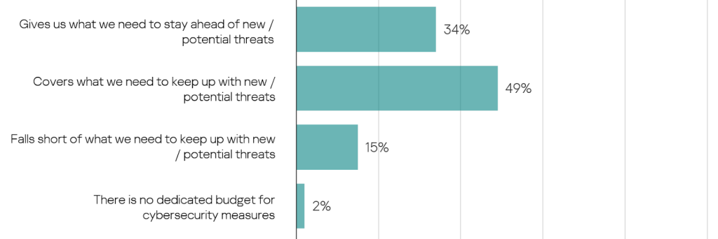 Retail industry sees most cyber incidents in APAC due to lack of cybersecurity budget 1 image 10