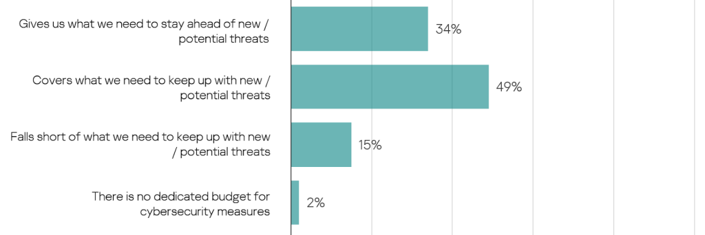 Retail industry sees most cyber incidents in APAC due to lack of cybersecurity budget  1