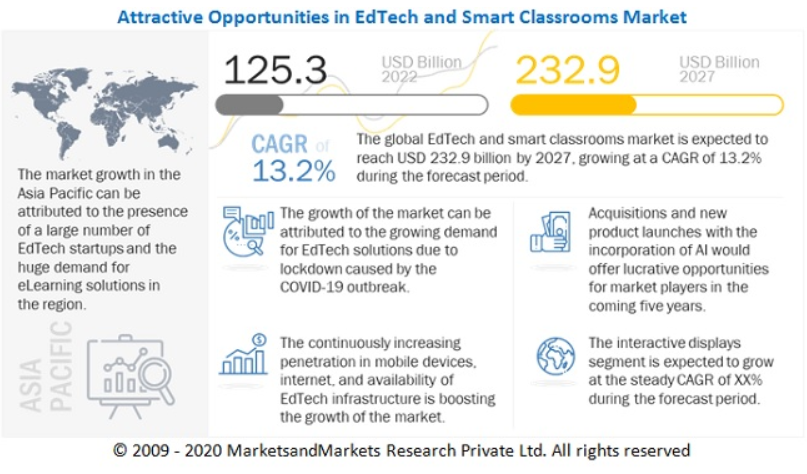 Mobile app usage in the educational sector