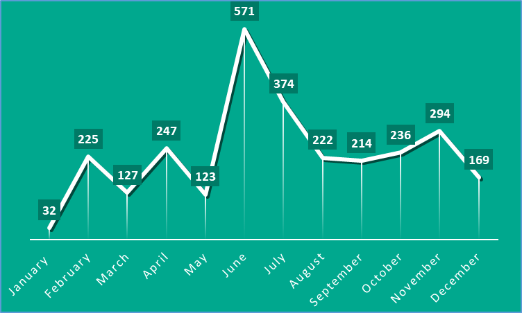 Cybercrime AI experimentation in the dark web – new Kaspersky study 1