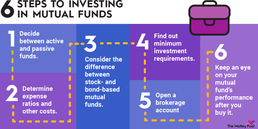 steps in mutual funds