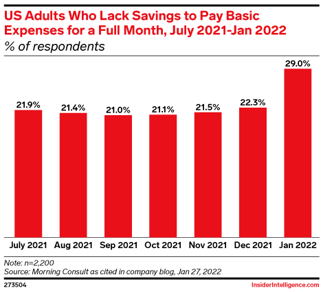 lack savings to pay basic