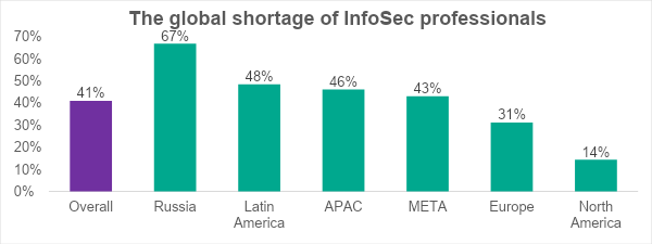 InfoSec experts shortage: Almost half of companies struggle with understaffing 1 The global shortage of InfoSec professionals