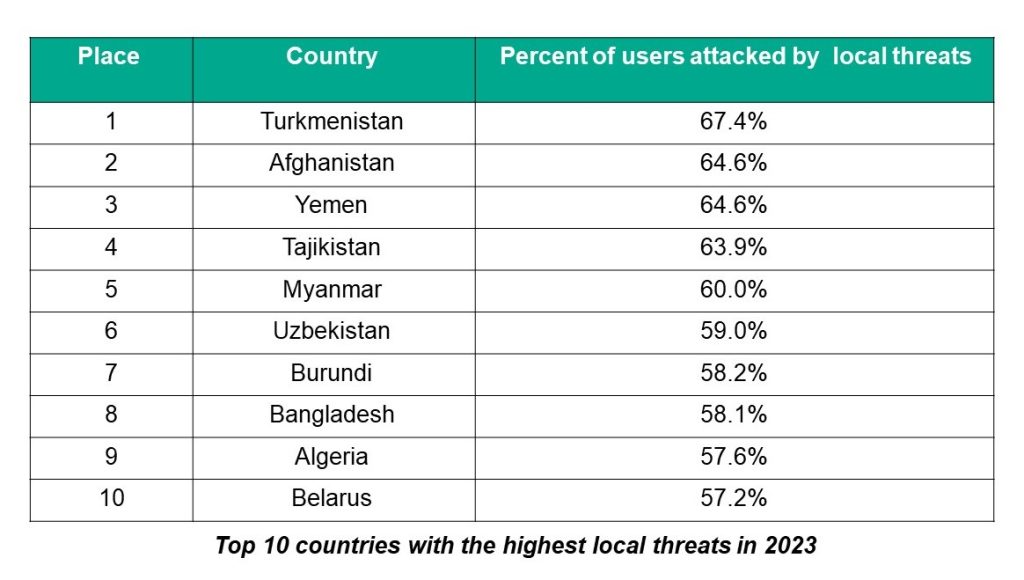 highest local threats