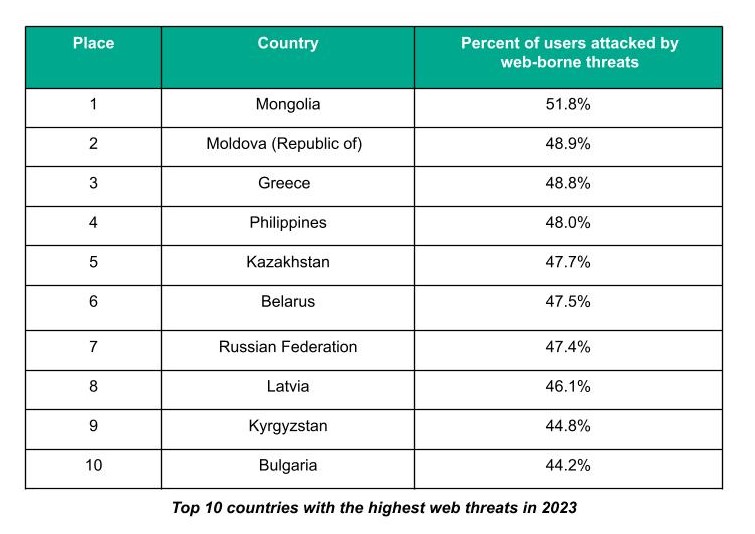 PH slides to top 4 in Kaspersky's new global ranking of countries most targeted by online threats 1