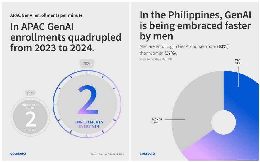 Coursera celebrates AI Appreciation Day with new initiatives to meet surging demand for GenAI in the Philippines 1 Coursera celebrates AI Appreciation Day
