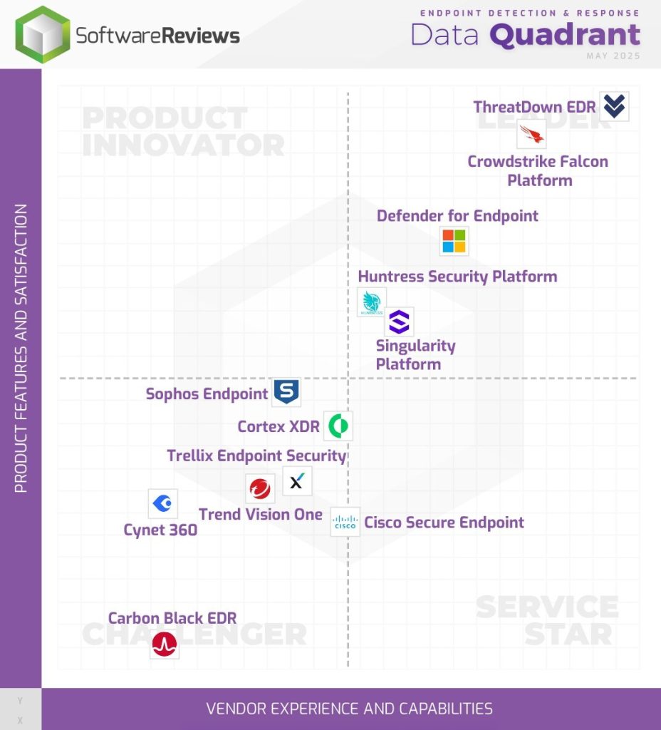 Info Tech Research Group The Endpoint Detection Response Solut