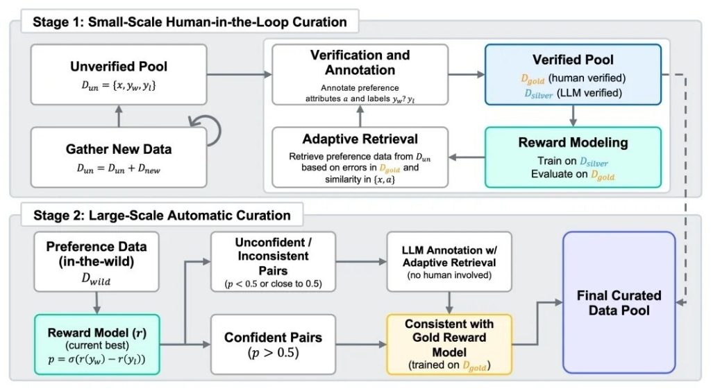Skywork-Reward-V2: Leading the New Milestone for Open-Source Reward Models 1 3