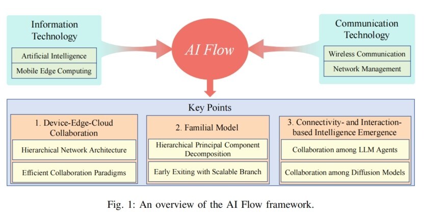 AI Flow