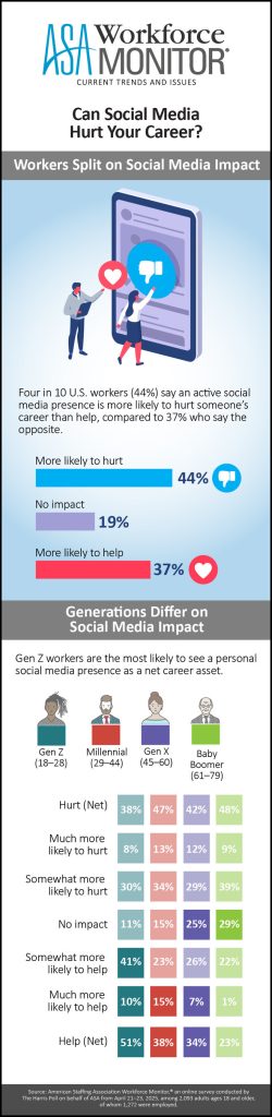 44% of Working Americans See Active Personal Social Media Presence as Career Risk 5 American Staffing Association WM social media