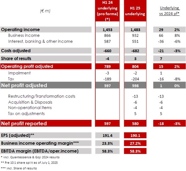 Euroclear reports robust H1 2025 results 9 Euroclear H1 2025 Results 1