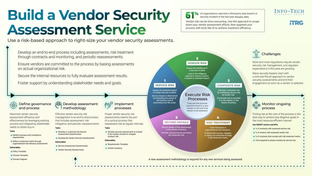 Info Tech Research Group Most Vendor Assessments Miss Critical S