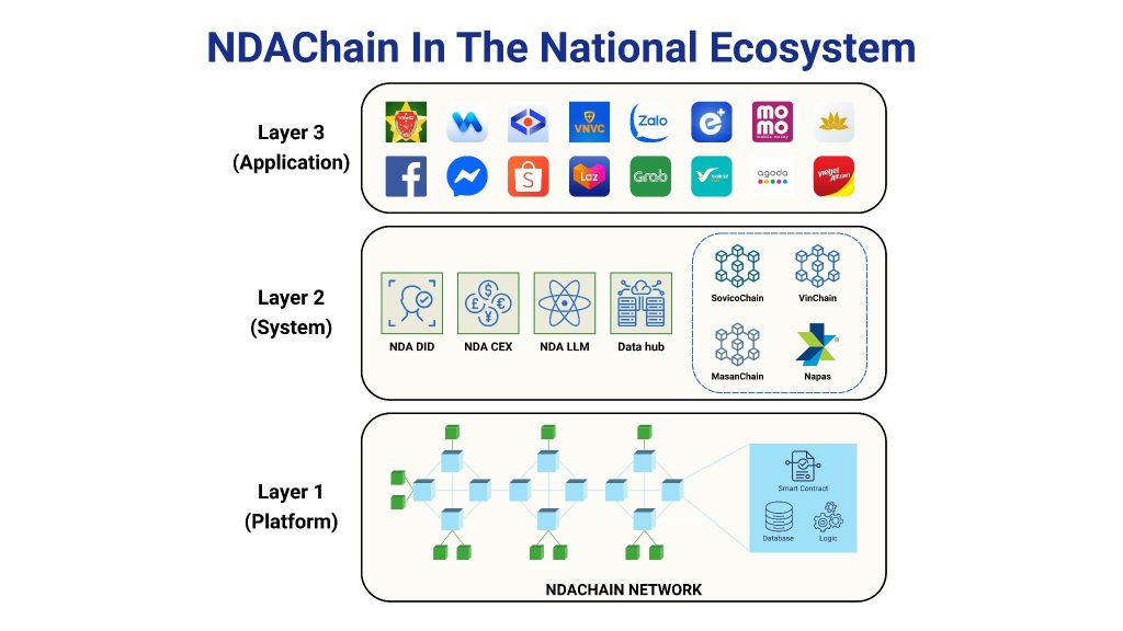 Vietnam Launches NDAChain, the National Blockchain Platform to Accelerate Digital Data Infrastructure by 2026 14 NDAChain In The National Ecosystem